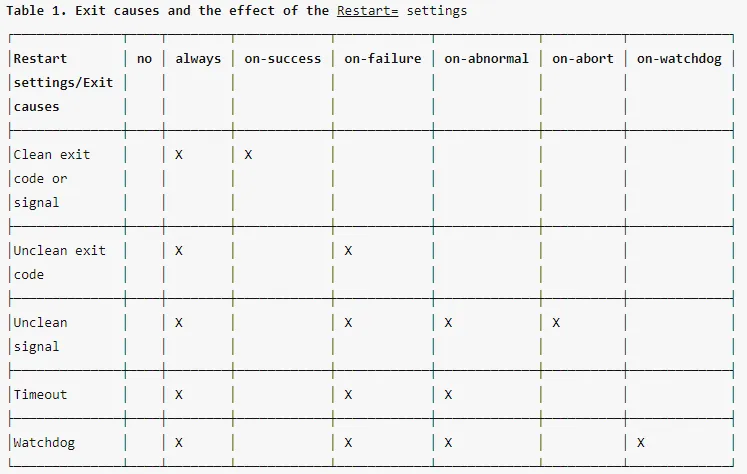 From the man pages: Exit causes and the effect of the Restart= settings